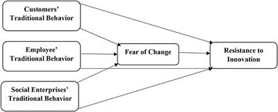 Impact of Traditional Behavior of Customers, Employees, and Social Enterprises on the Fear of Change and Resistance to Innovation